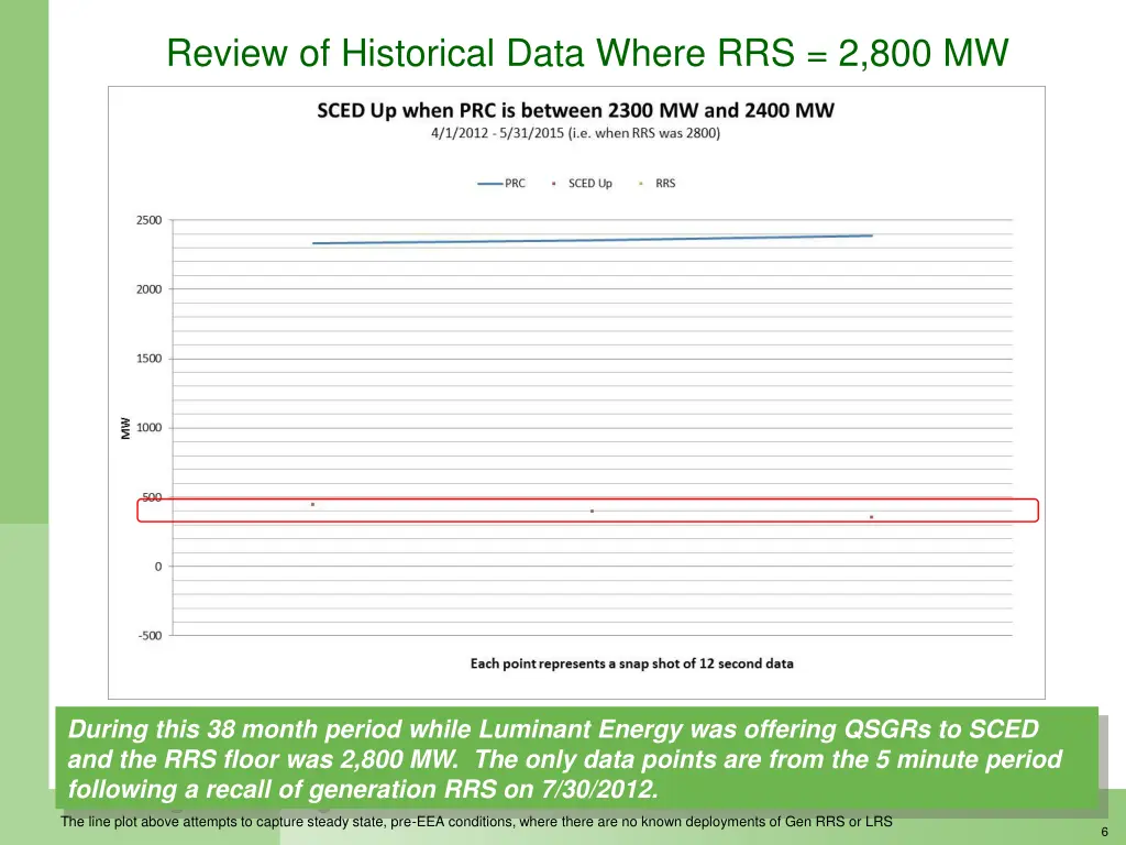 review of historical data where rrs 2 800 mw