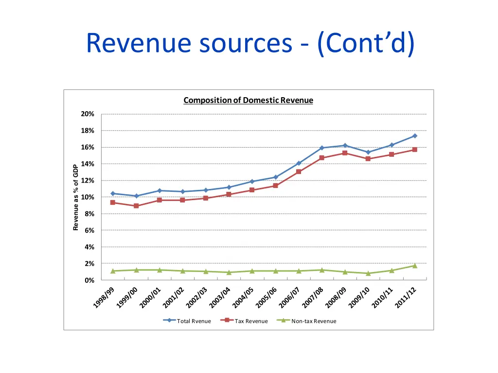 revenue sources cont d