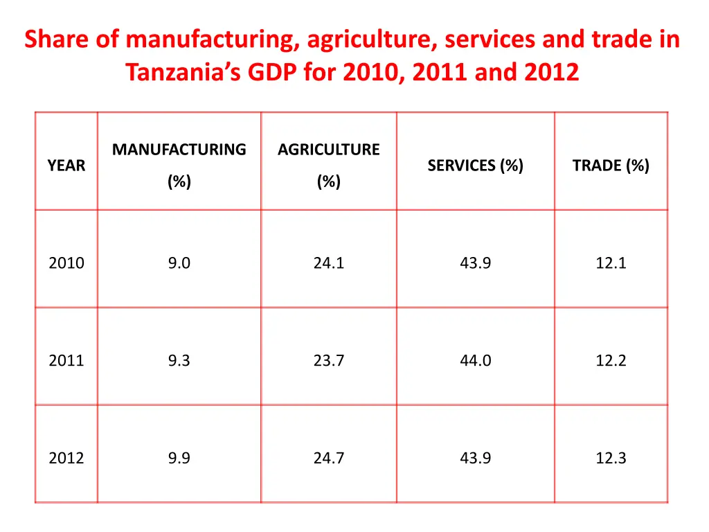 share of manufacturing agriculture services