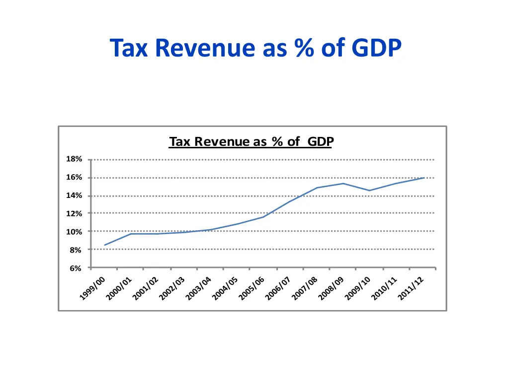 tax revenue as of gdp