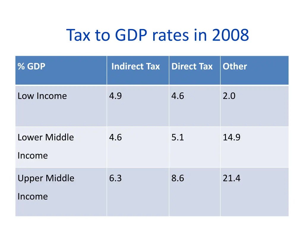 tax to gdp rates in 2008