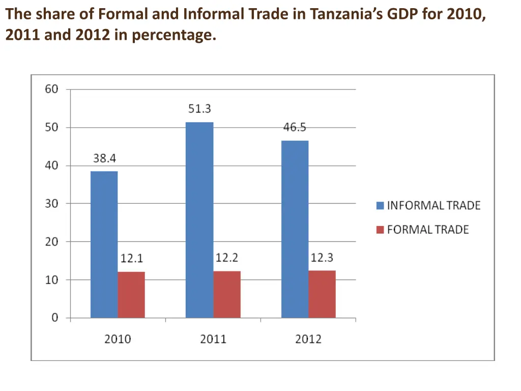 the share of formal and informal trade 1