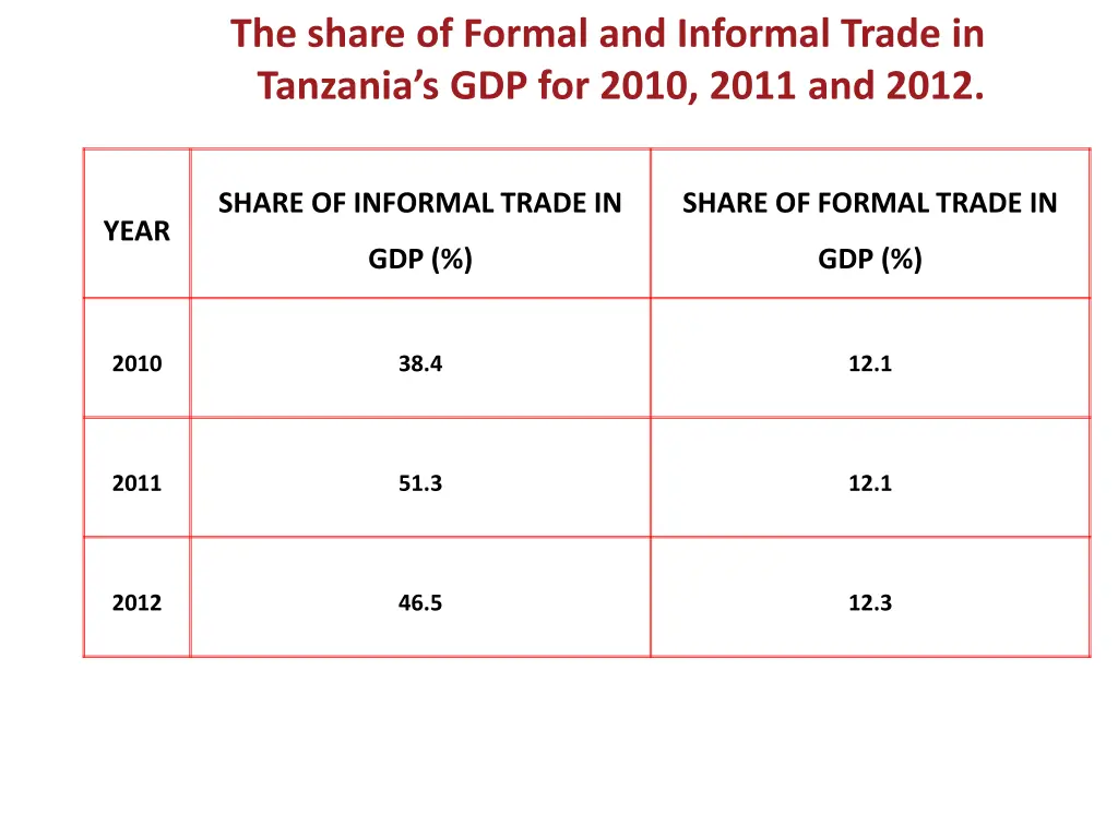 the share of formal and informal trade