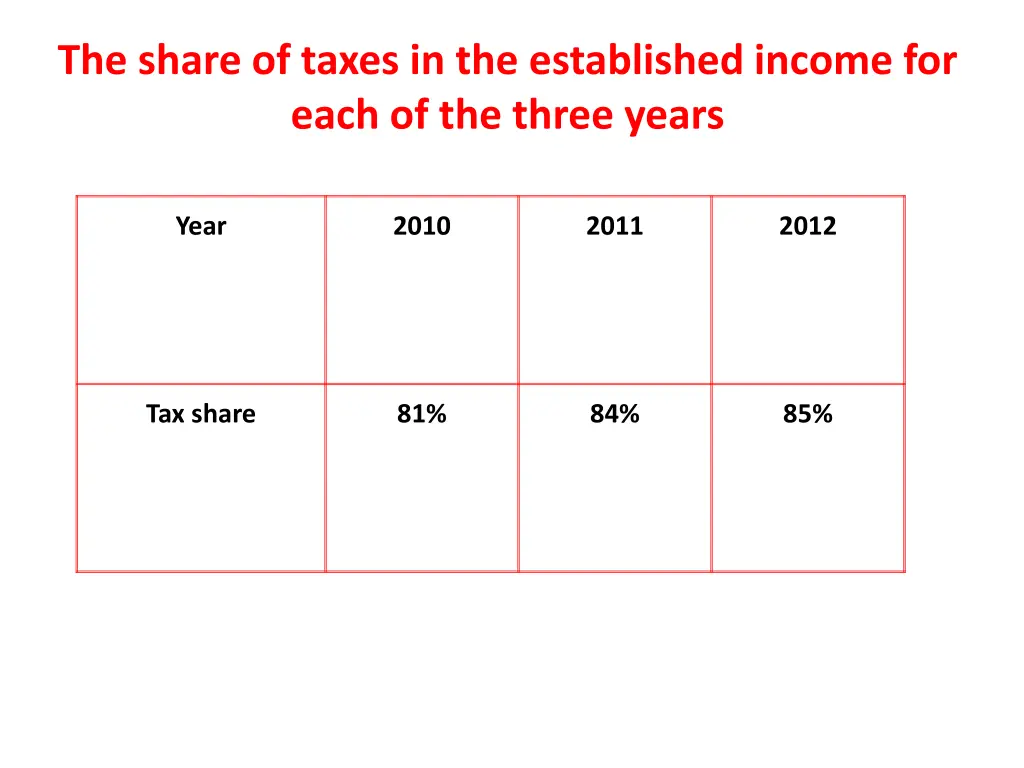 the share of taxes in the established income