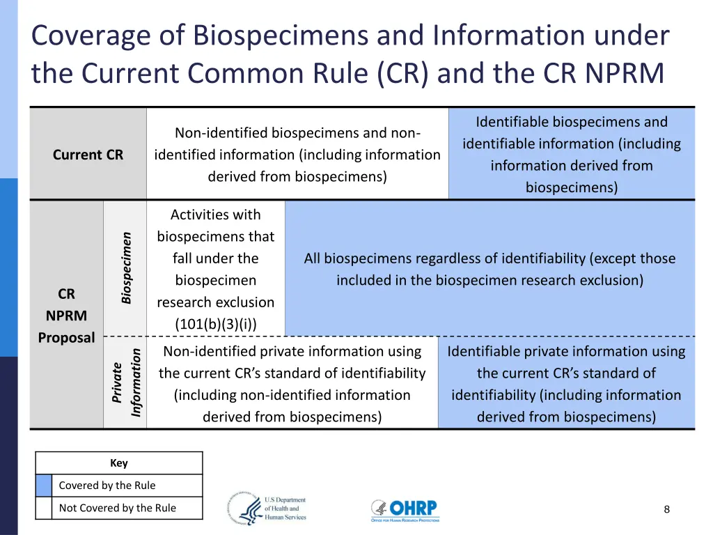 coverage of biospecimens and information under