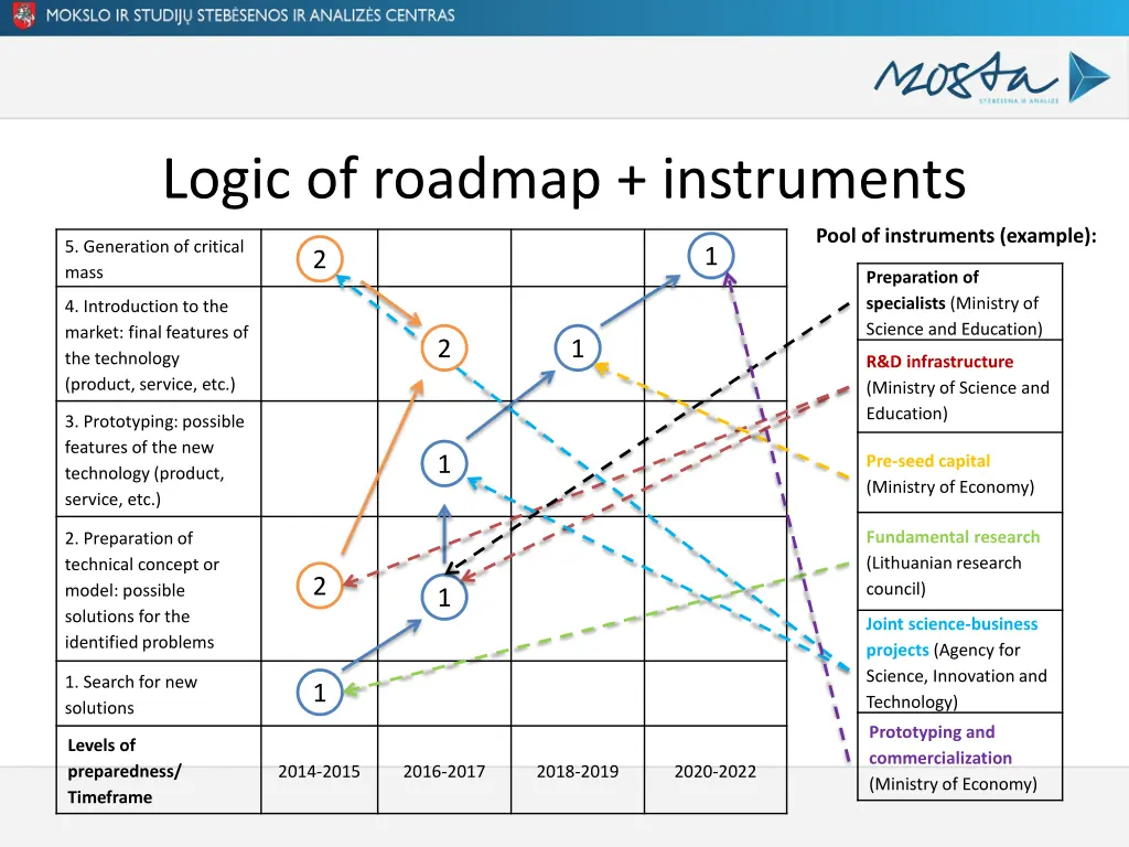 logic of roadmap instruments