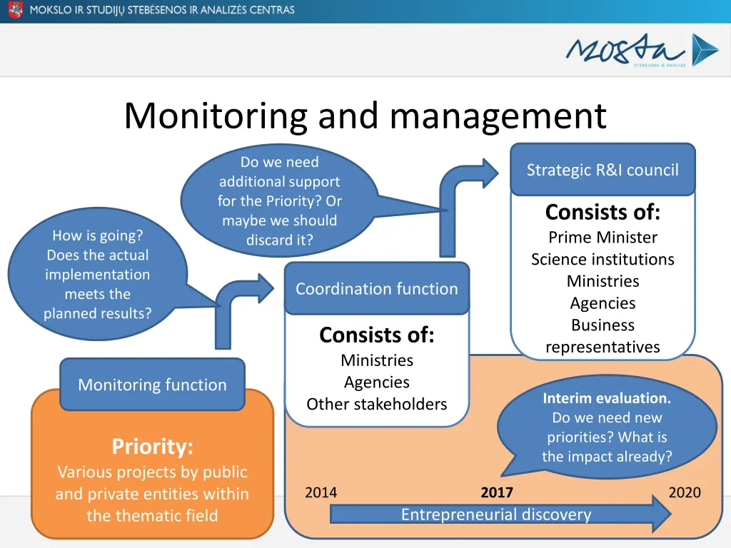 monitoring and management