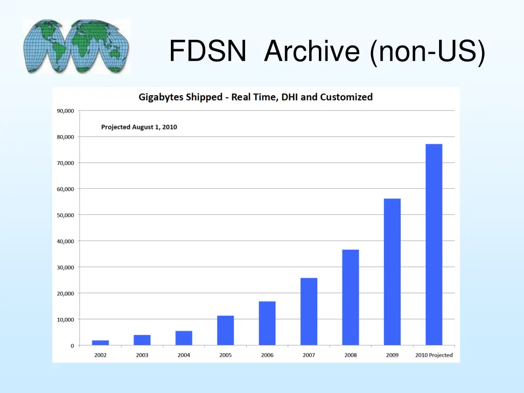 fdsn archive non us