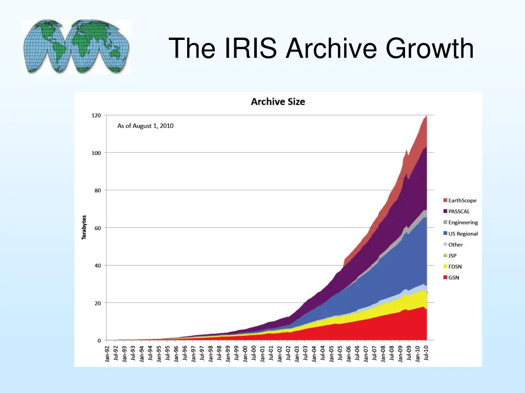 the iris archive growth