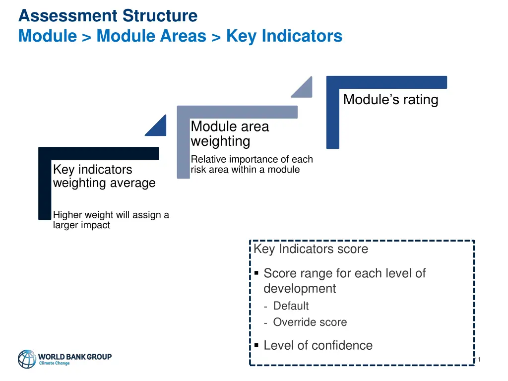 assessment structure module module areas