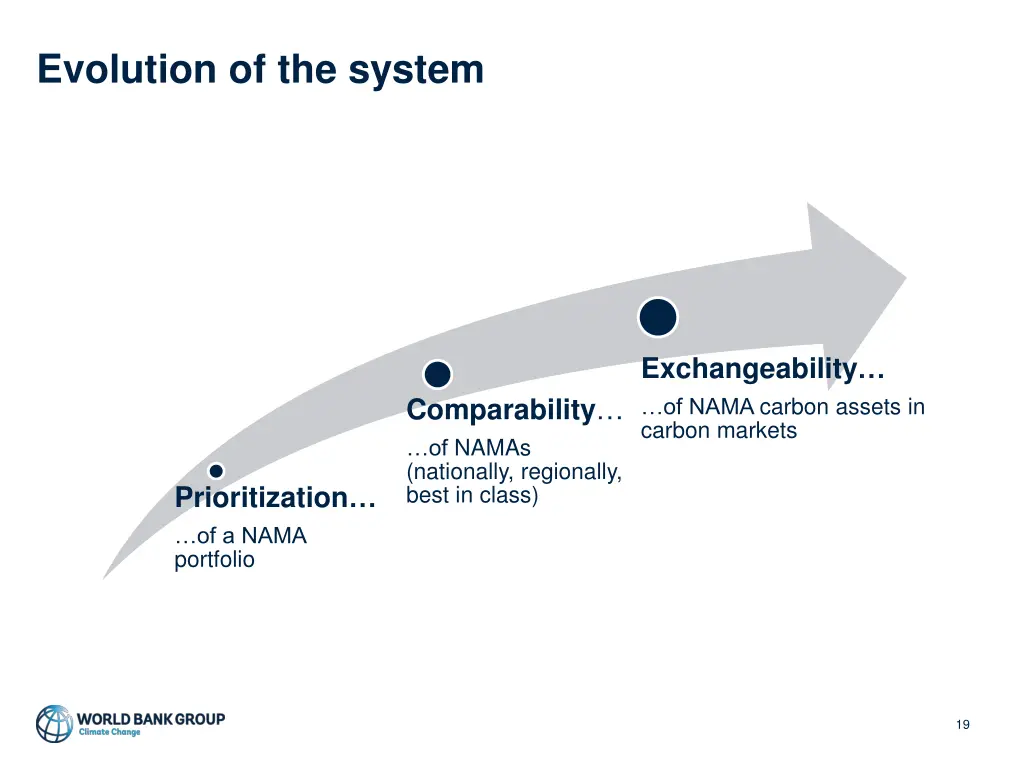 evolution of the system