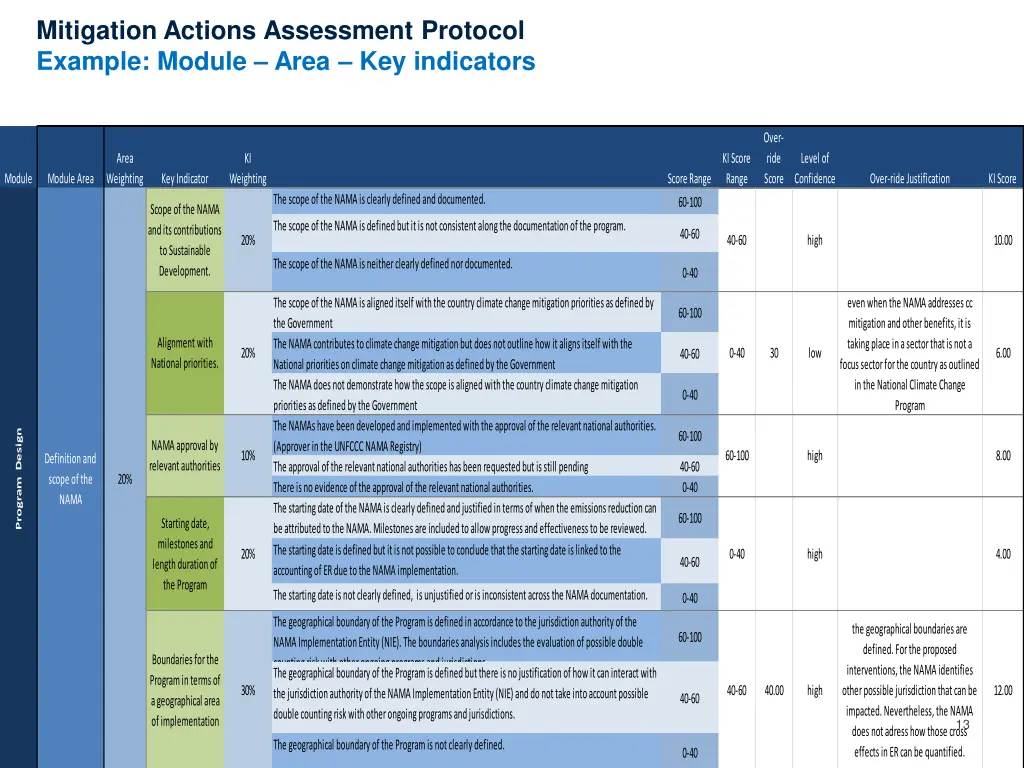 mitigation actions assessment protocol example 1