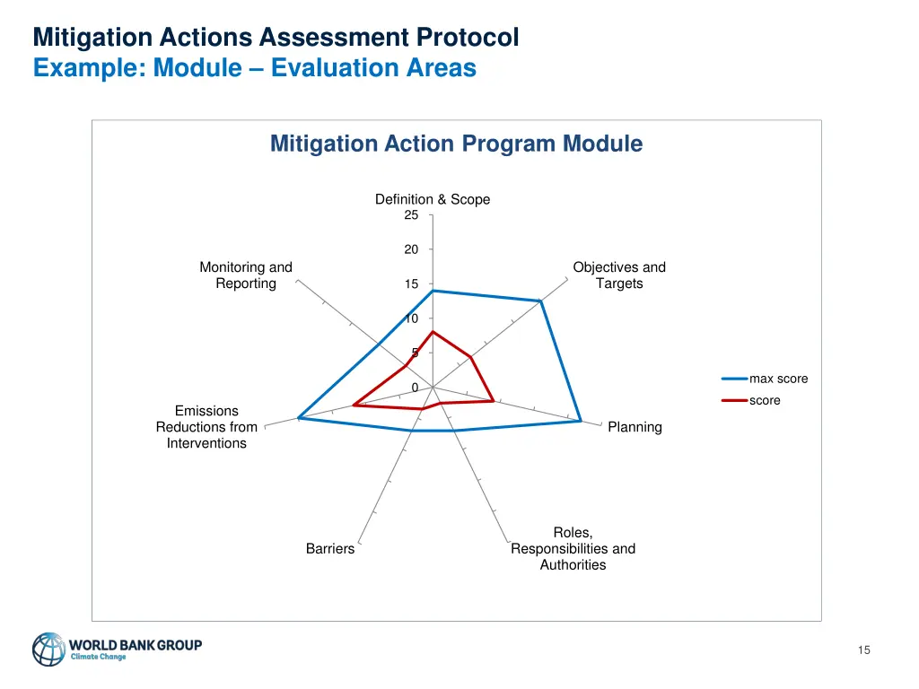 mitigation actions assessment protocol example 3