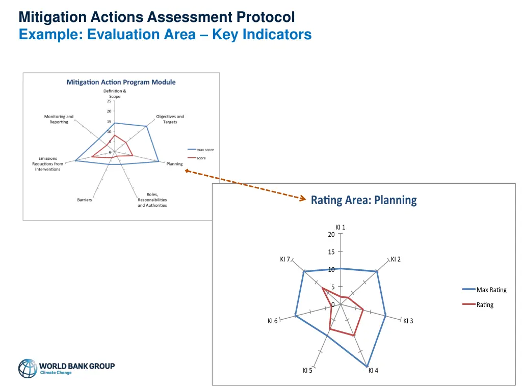 mitigation actions assessment protocol example 4