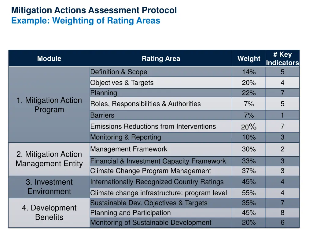 mitigation actions assessment protocol example