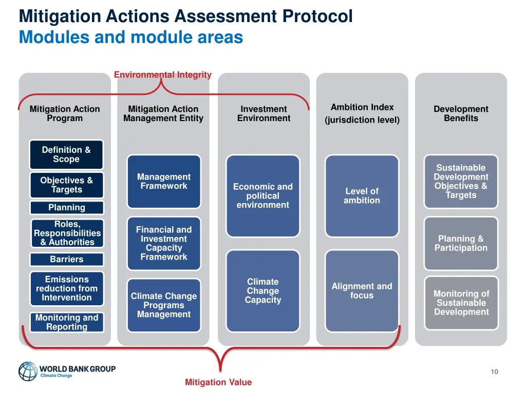 mitigation actions assessment protocol modules