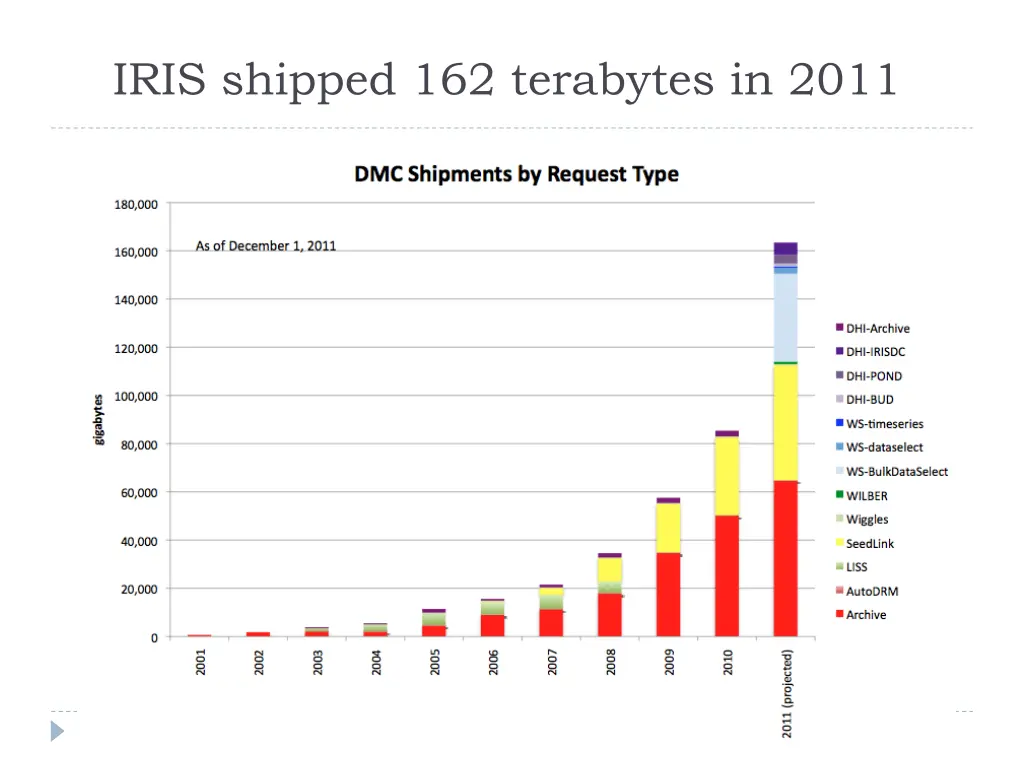 iris shipped 162 terabytes in 2011