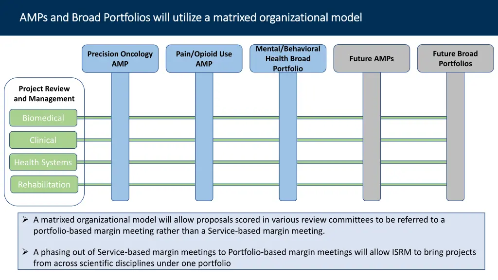 amps and broad portfolios will utilize a matrixed