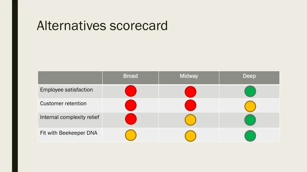 alternatives scorecard