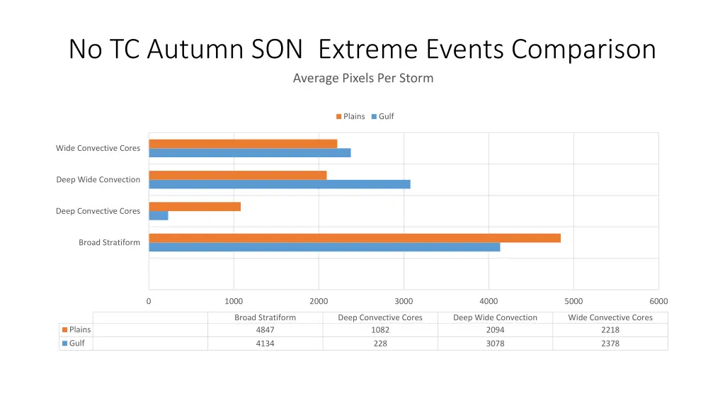 no tc autumn son extreme events comparison 1