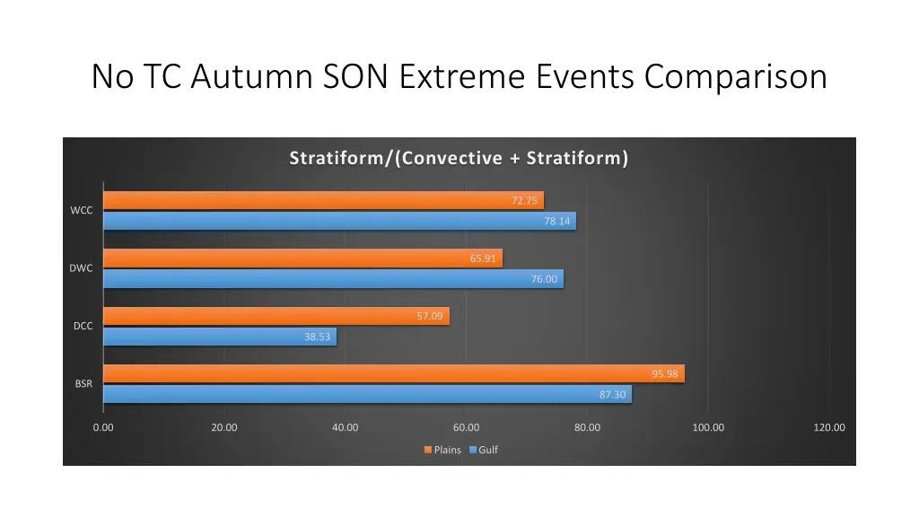 no tc autumn son extreme events comparison 2