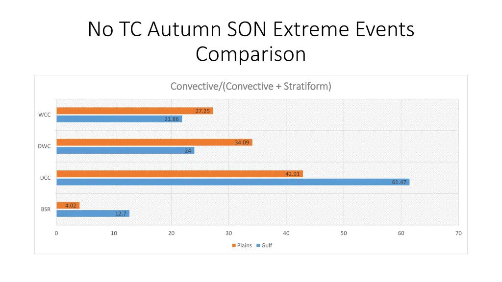 no tc autumn son extreme events comparison 3