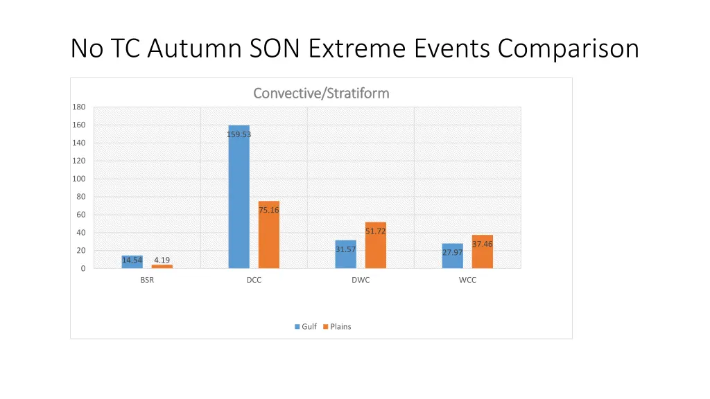 no tc autumn son extreme events comparison 4