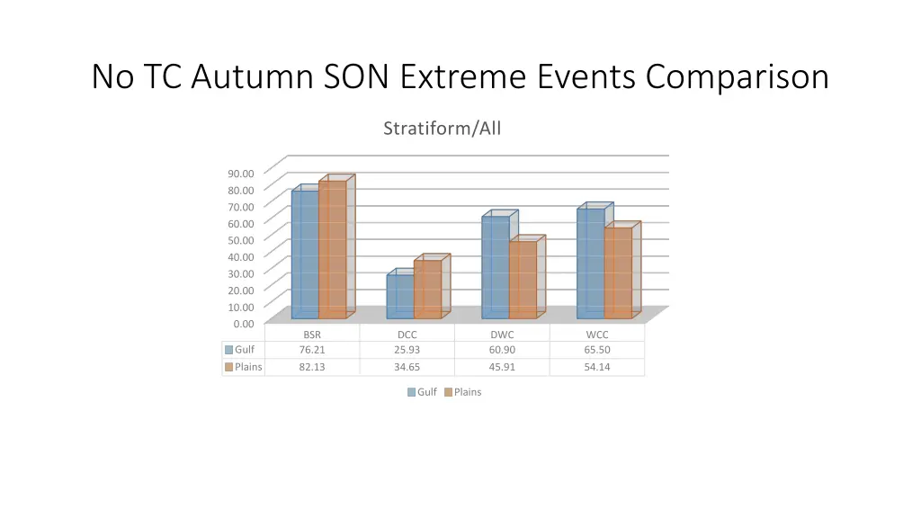 no tc autumn son extreme events comparison 5