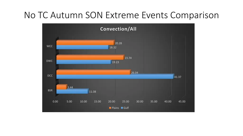 no tc autumn son extreme events comparison 6