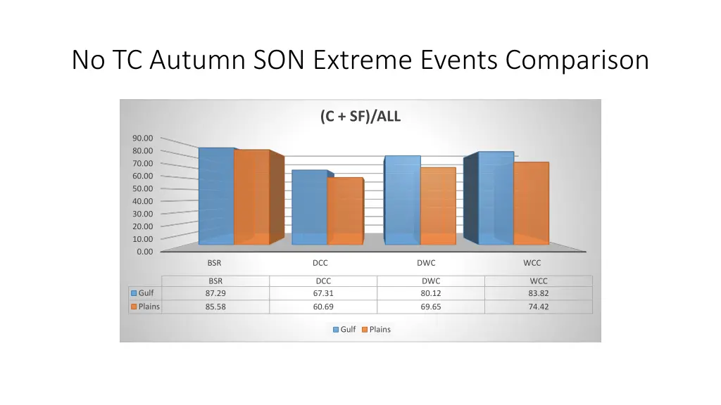 no tc autumn son extreme events comparison 7