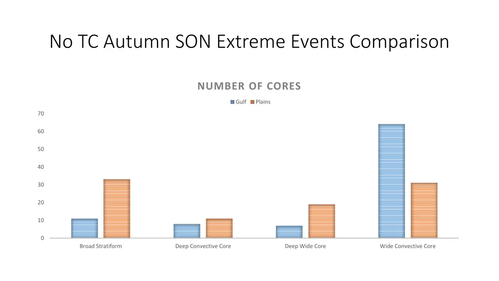 no tc autumn son extreme events comparison 9