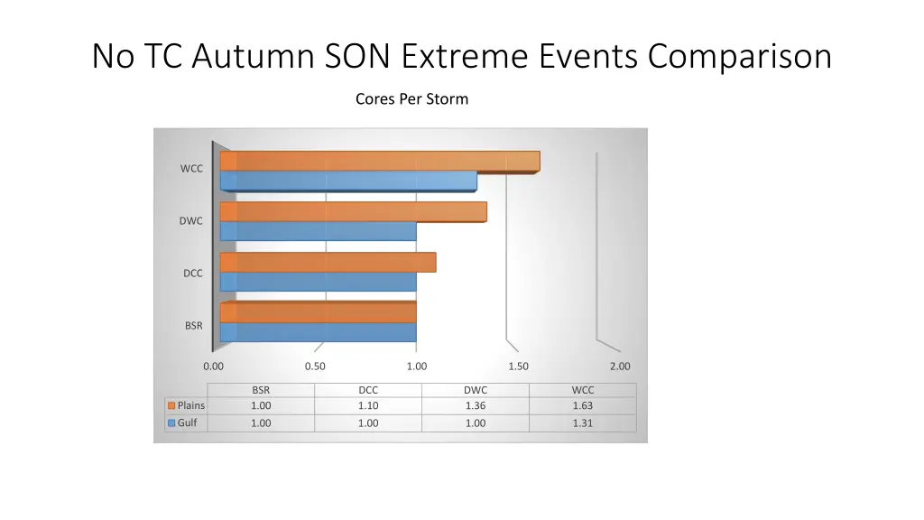 no tc autumn son extreme events comparison