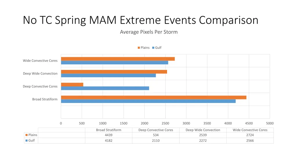 no tc spring mam extreme events comparison 1