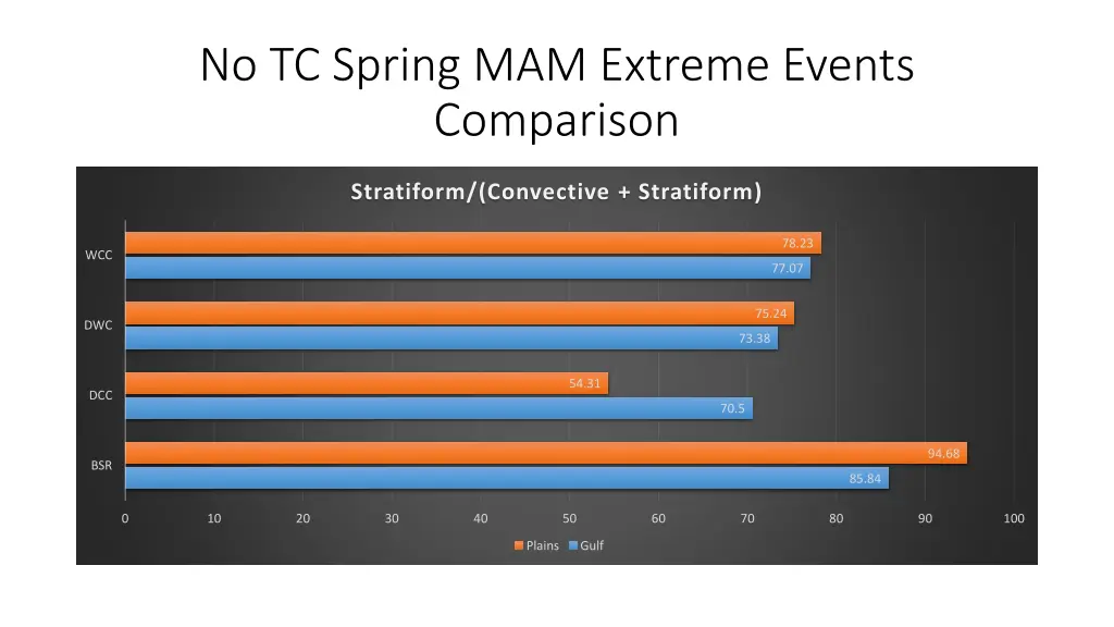 no tc spring mam extreme events comparison 2