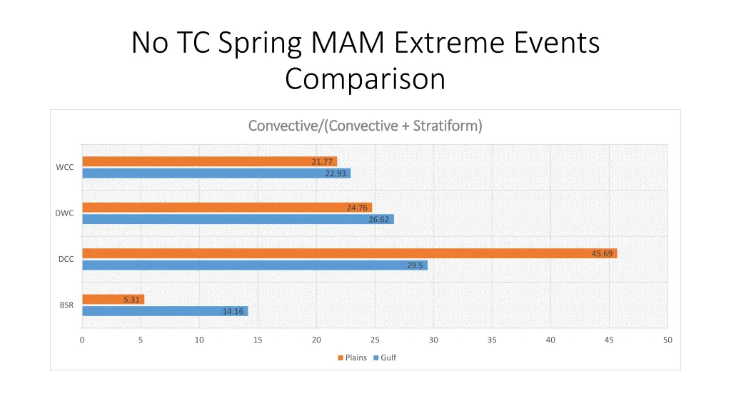 no tc spring mam extreme events comparison 3