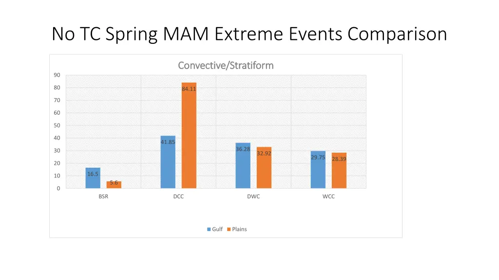 no tc spring mam extreme events comparison 4