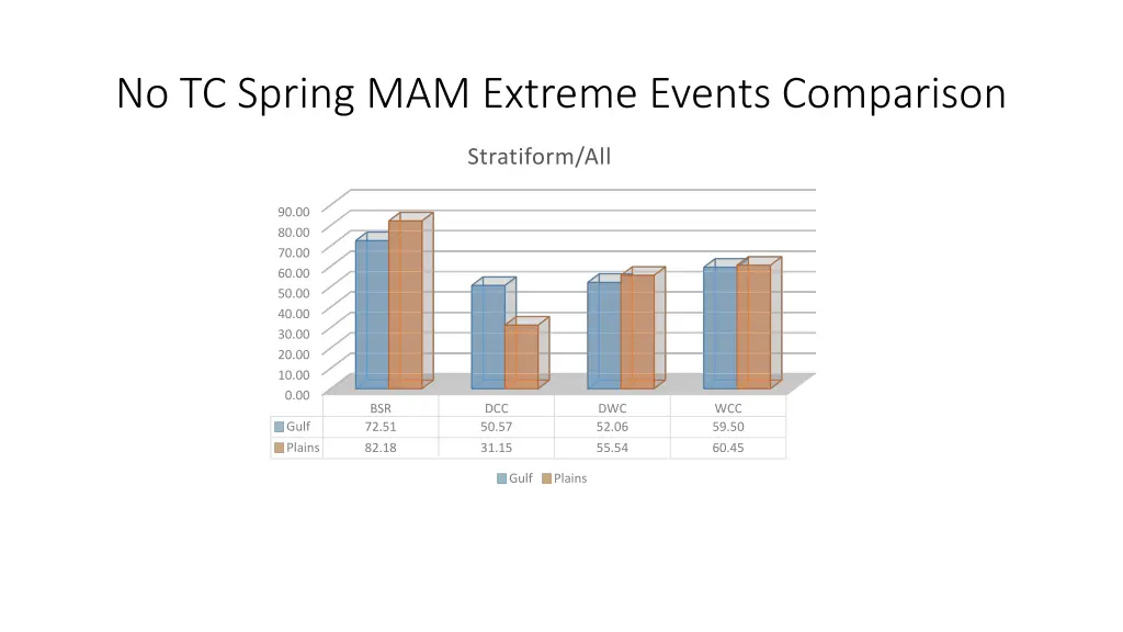 no tc spring mam extreme events comparison 5