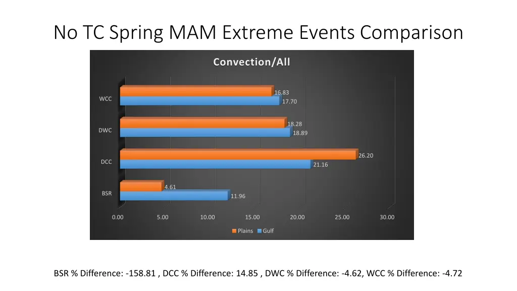 no tc spring mam extreme events comparison 6