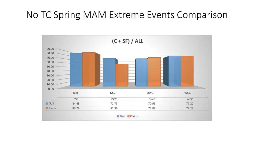 no tc spring mam extreme events comparison 7