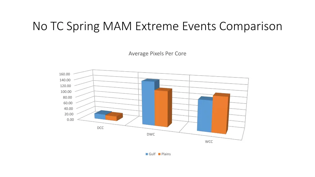 no tc spring mam extreme events comparison 8