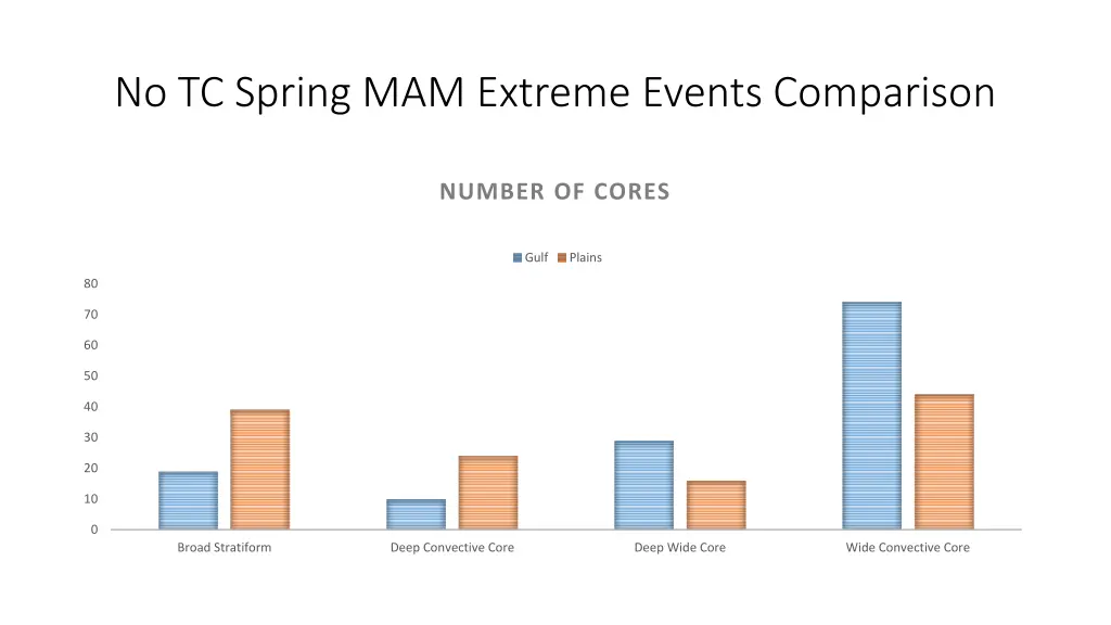 no tc spring mam extreme events comparison 9