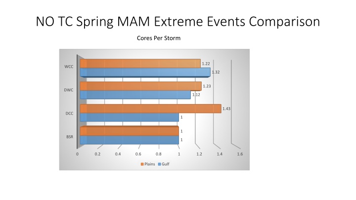 no tc spring mam extreme events comparison