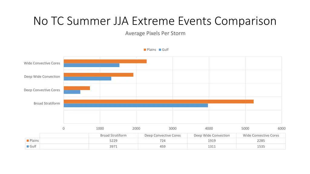 no tc summer jja extreme events comparison 1