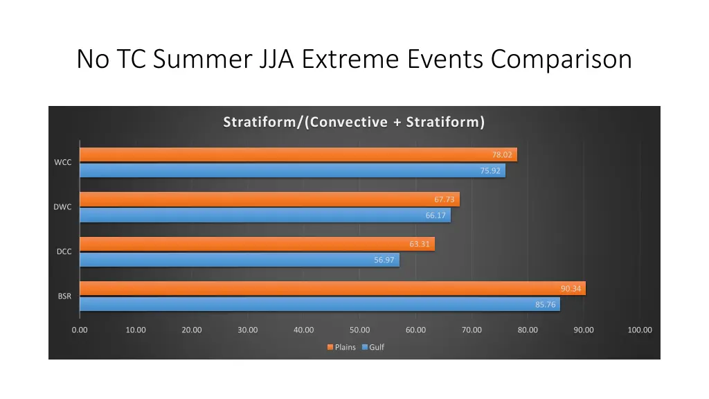 no tc summer jja extreme events comparison 2