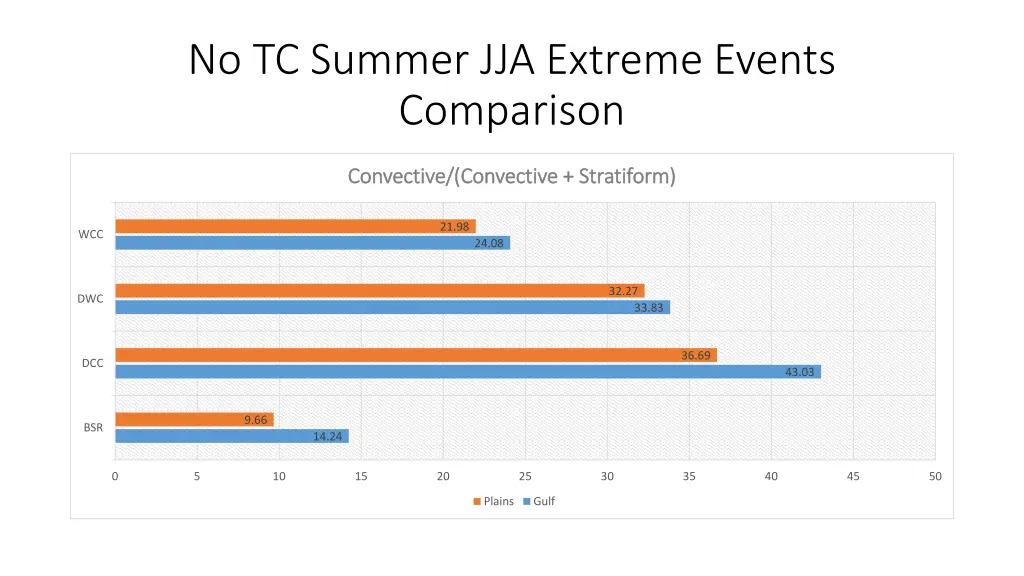 no tc summer jja extreme events comparison 3