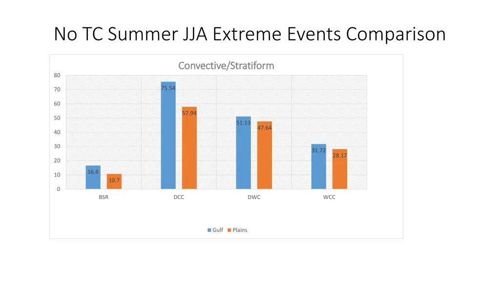 no tc summer jja extreme events comparison 4