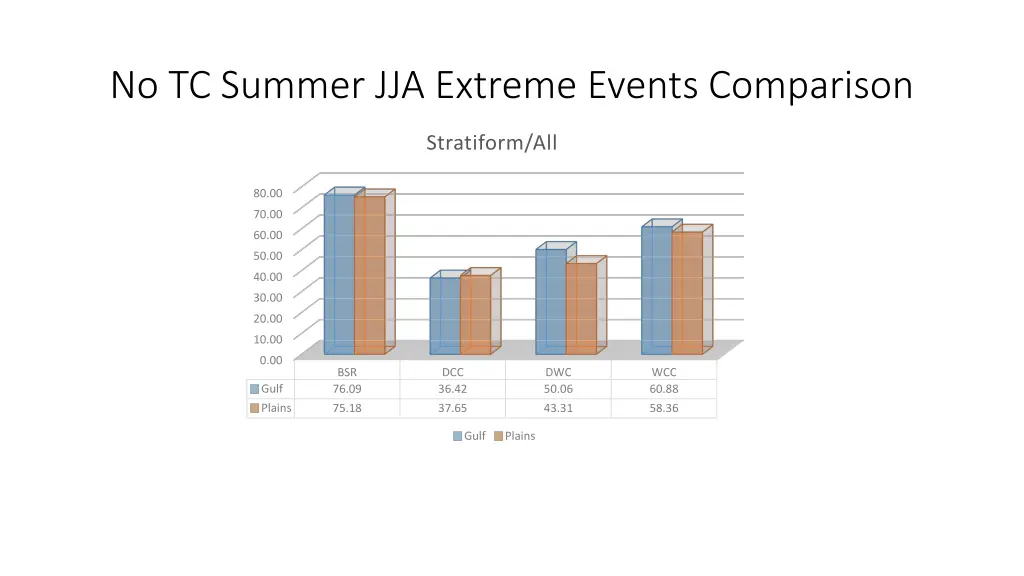 no tc summer jja extreme events comparison 5