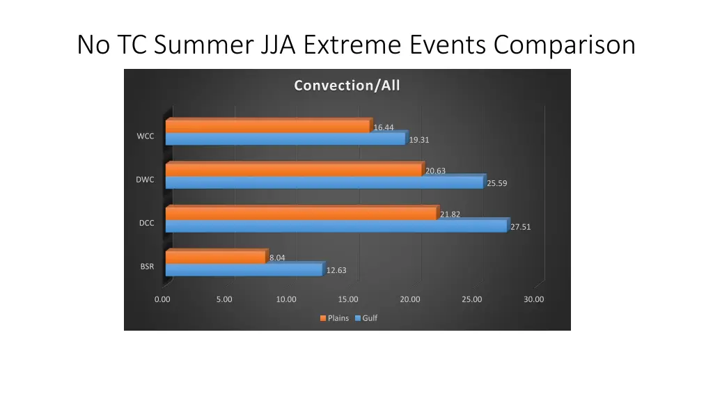 no tc summer jja extreme events comparison 6