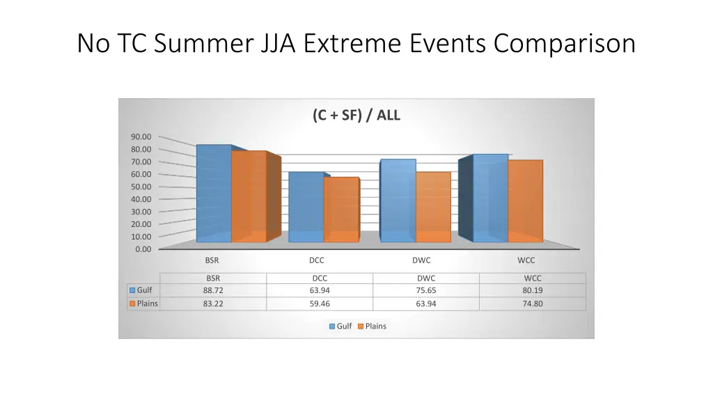 no tc summer jja extreme events comparison 7