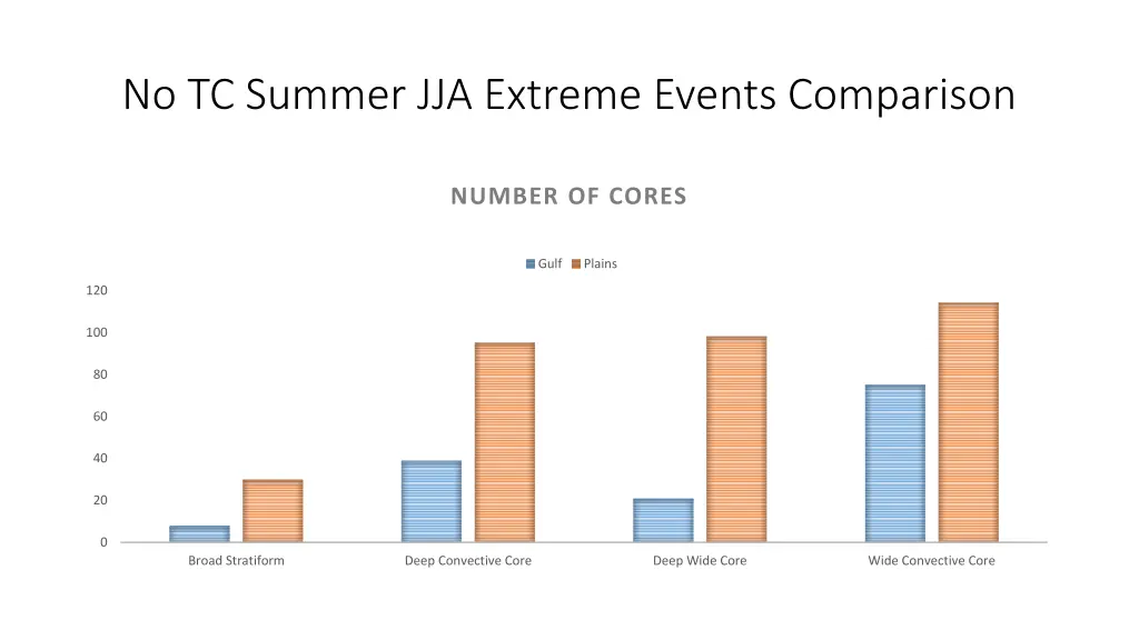 no tc summer jja extreme events comparison 9